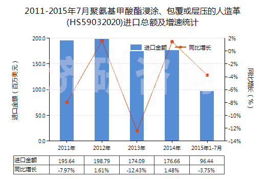 2011-2015年7月聚氨基甲酸酯浸涂、包覆或?qū)訅旱娜嗽旄?HS59032020)進(jìn)口總額及增速統(tǒng)計(jì)